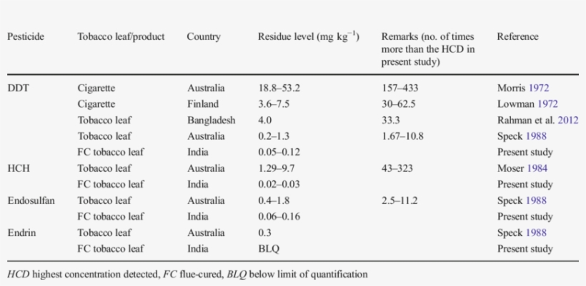 Comparative Status Of Organochlorine Pesticide Residue - Pesticide Residue, transparent png download