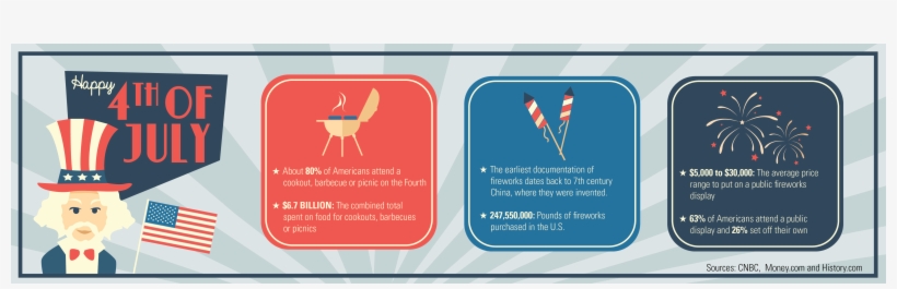 Fourth Of July Facts And Figures - Graphic Design, transparent png download
