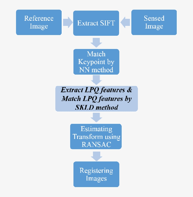 Block Diagram Of Proposed Image Stitching Method Sift Block Diagram
