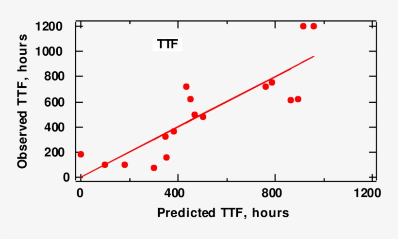 Observed Overall Salt Fog Time To Failure Vs That Predicted - Mollweide Projection, transparent png download