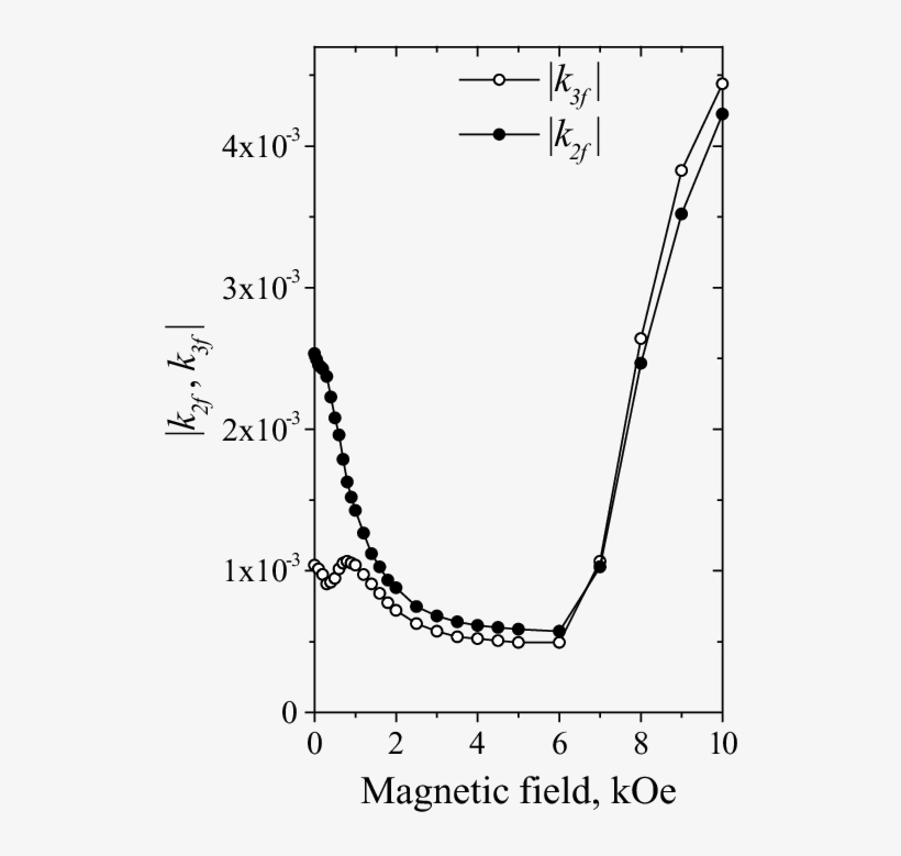 The Dc Magnetic Field Dependence Of The Modulus Of - Society For Neuroscience, transparent png download
