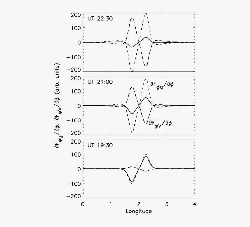 Line Plots Showing Log 10 Versus Local Time For No - Plot, transparent png download