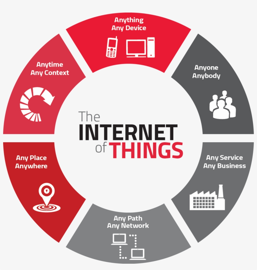 Sara Pen - Internet Of Things Iot, transparent png download