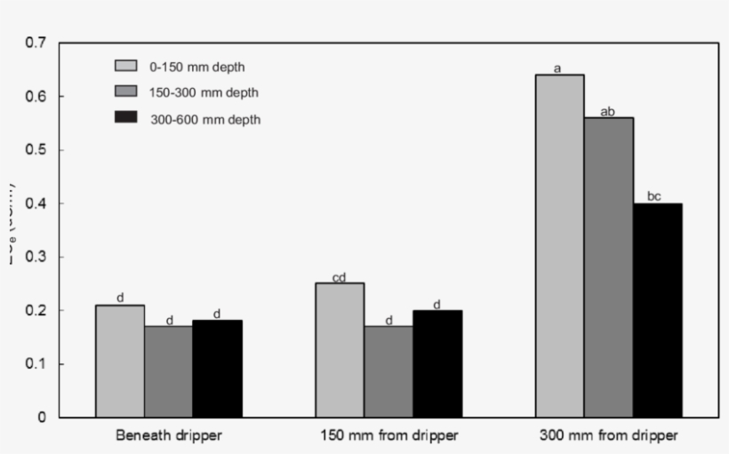 Effect Of Daily Pulse Fertigation On Electrical Conductivity - Electrical Conductivity, transparent png download