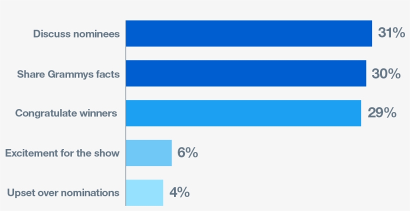 To Connect With Award Enthusiasts, Which Is 65% Of - Parallel, transparent png download