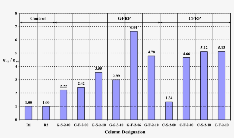 Axial Strain At Ultimate Load Of Columns Compared With - Diagram, transparent png download