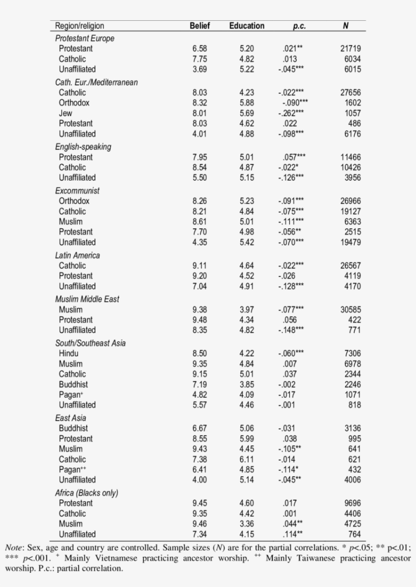 Mean Levels Of Religious Belief And Educational Level - Religion, transparent png download