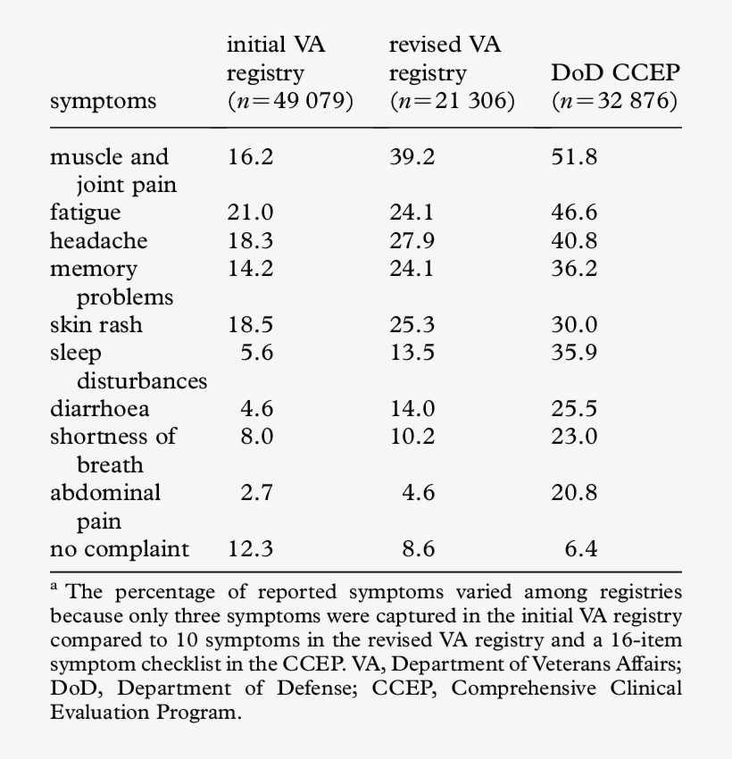 The Most Common Symptoms Reported By Us Registry Participants - Repricing Risk, transparent png download