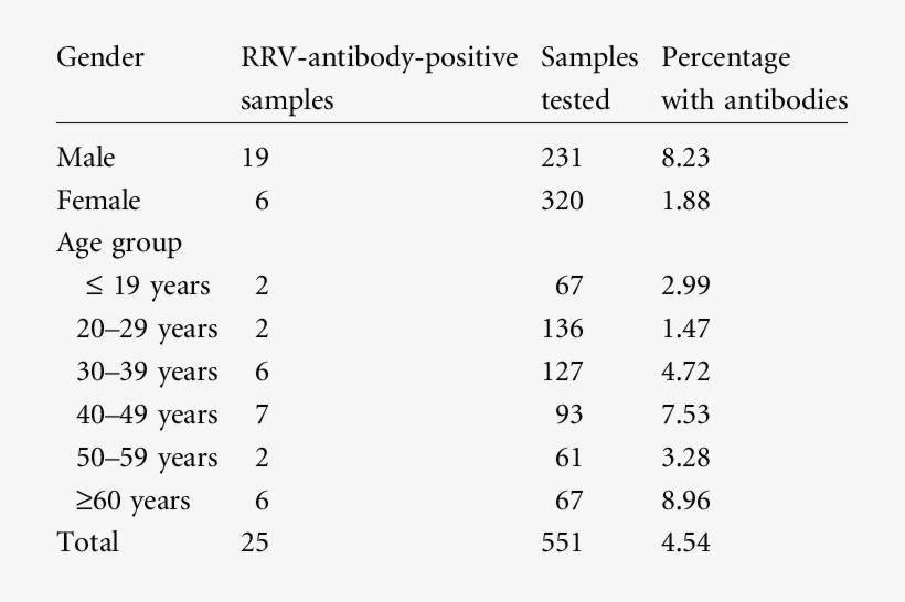 Rrv Antibody Prevalence From Inland Southwest Wa By - Monolayer, transparent png download