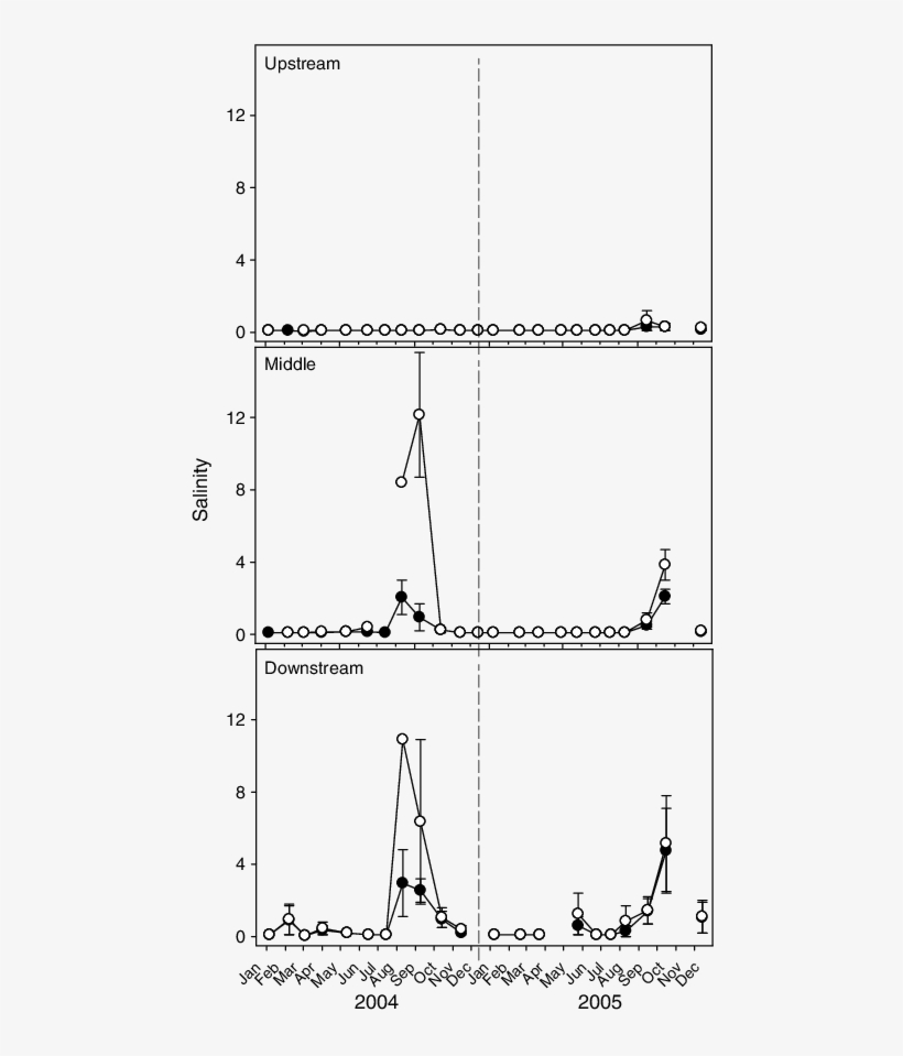 Average Monthly Surface (closed Circle) And Bottom - Diagram, transparent png download