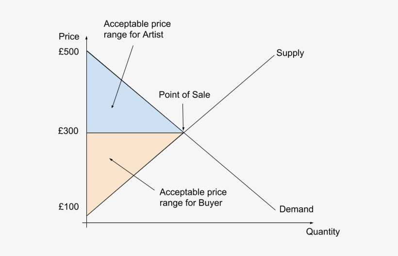 Economic Surplus - Diagram, transparent png download