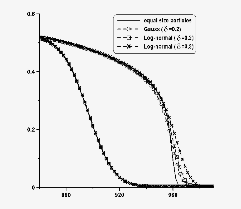 Effect Of Scatter In Particle Sizes On The Hysteresis - Probability Distribution, transparent png download