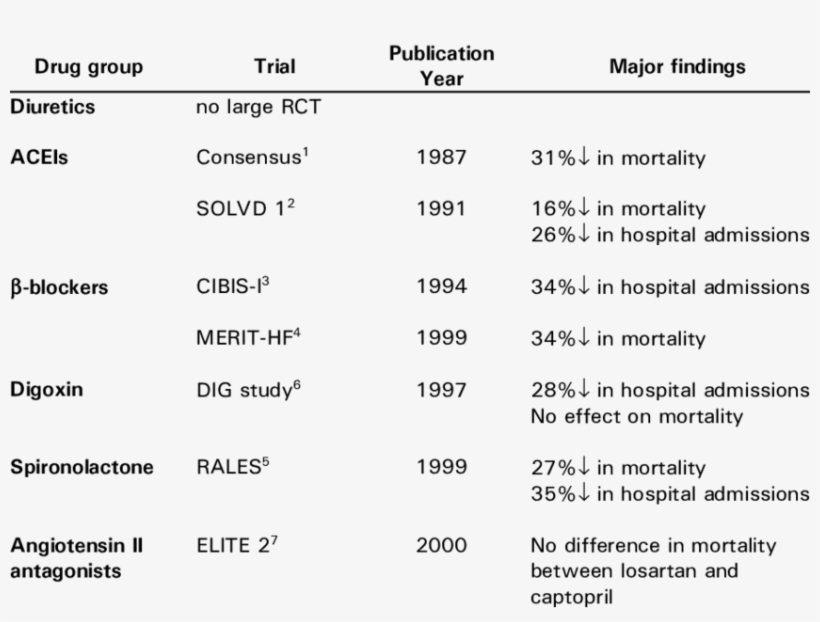 Major Clinical Trials For Heart Failure - Major Trials In Heart Failure, transparent png download