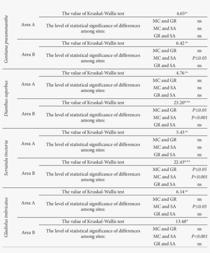 The Statistical Variability Of Number Of Seedlings - Number, transparent png download