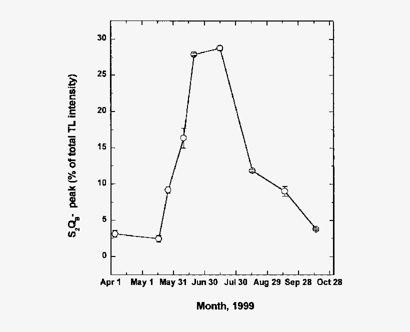 Dynamics Of The Relative Tl Intensity Of The S 2 Q, transparent png download