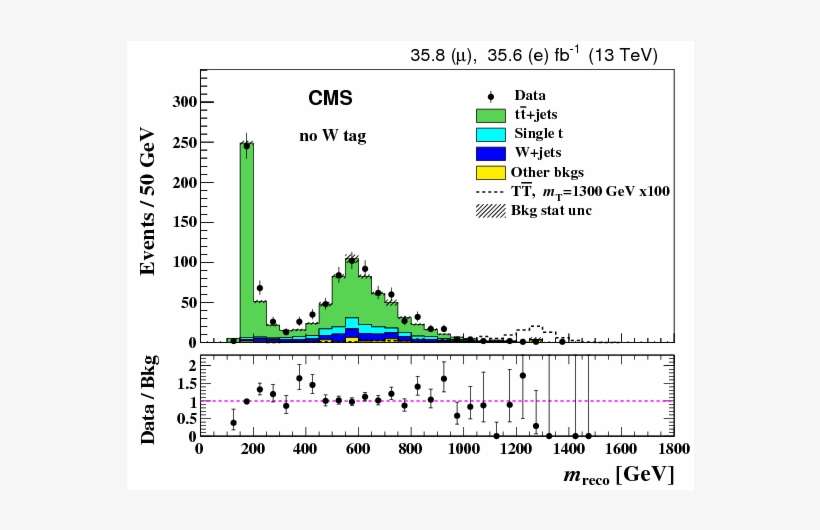 Search For Pair Production Of Vector Like Quarks In - Diagram, transparent png download