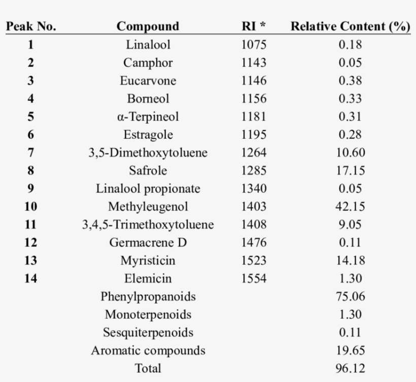 Chemical Composition Of Liriope Muscari Essential Oil - Biology, transparent png download