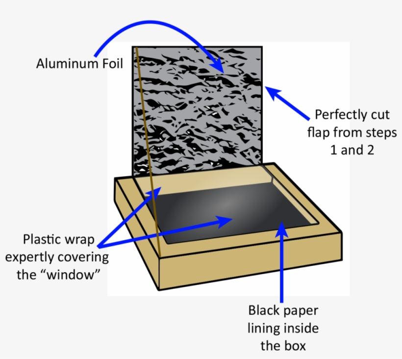 Solar S Mores U2022 Beyond The Chalkboard Rh Beyondthechalkboard - Solar Oven Pizza Box Diagram, transparent png download