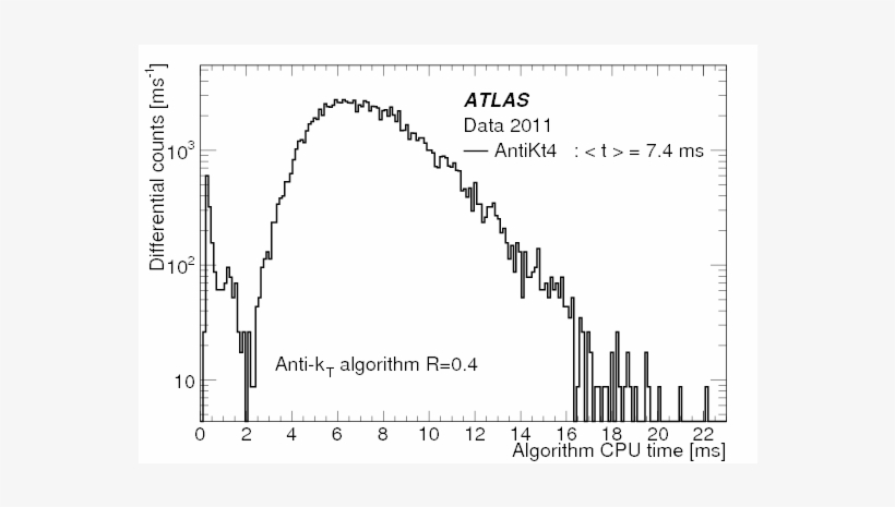 The Performance Of The Jet Trigger For The Atlas Detector - Diagram, transparent png download