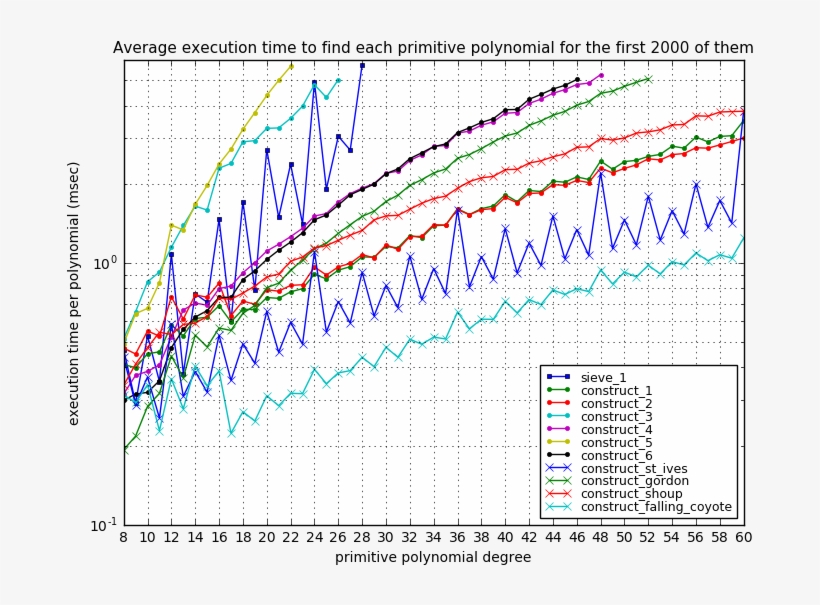 Yield 2n Bits That Can Be Used To Find The Minimal - Plot, transparent png download