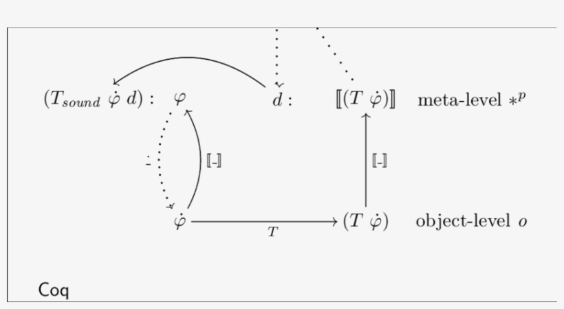Arrows Correspond To Application In Coq, Dotted Arrows - Diagram, transparent png download