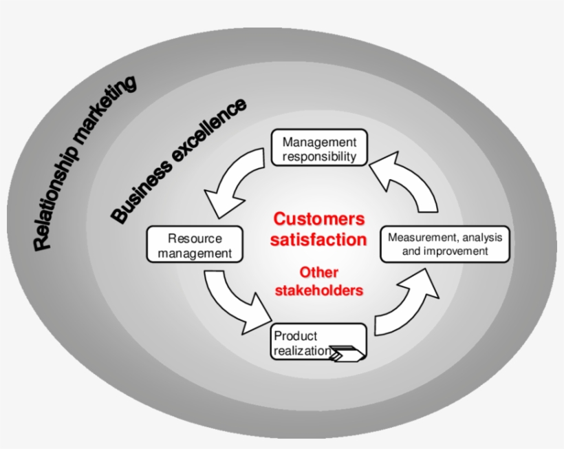 A Business Strategy For Providing Customer Satisfaction - Business, transparent png download