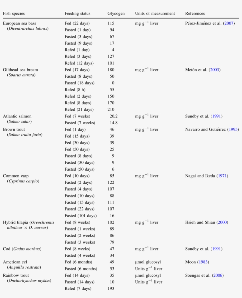 Liver Glycogen Content In Selected Fish Species, transparent png download