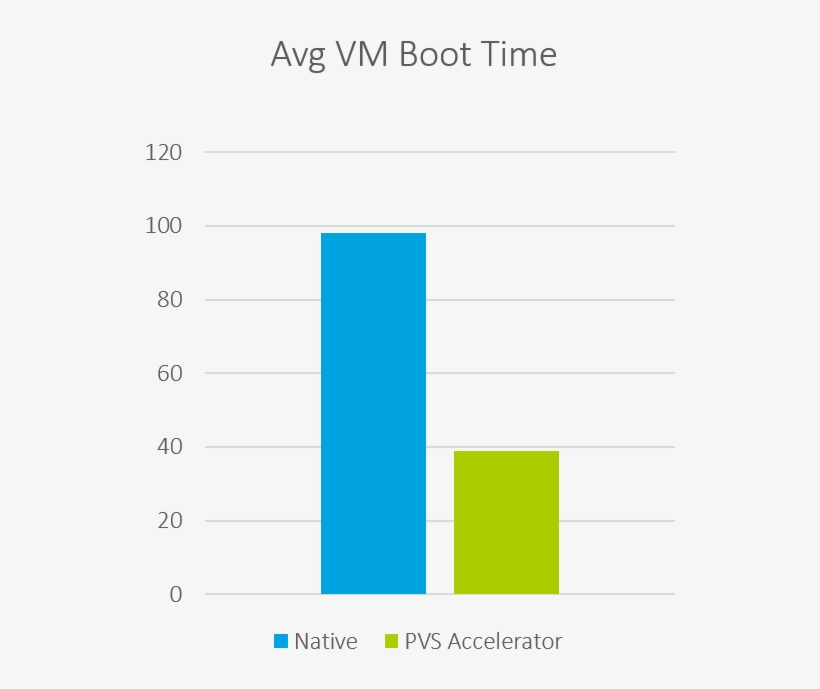 Average Vm Boot Time - Architect, transparent png download