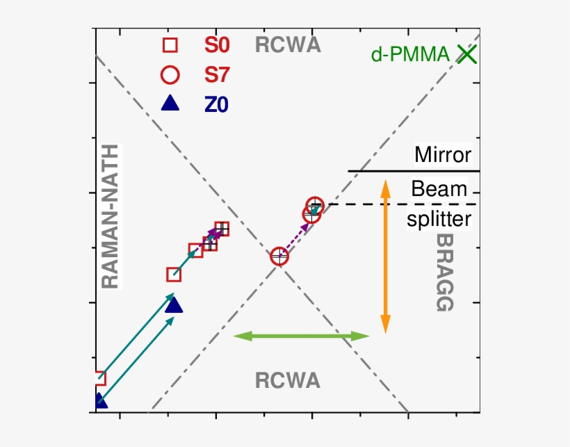 Diffraction Regimes Separated By Grey Dashed-dotted - Blue, transparent png download