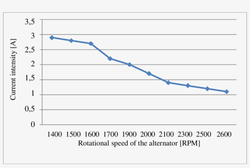 The Current Intensity In A Rotational Speed Of The - Rotational Speed, transparent png download