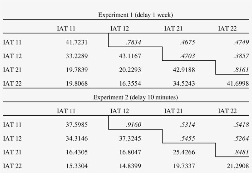 Sample Covariances And Correlations (upper Triangular - Number, transparent png download