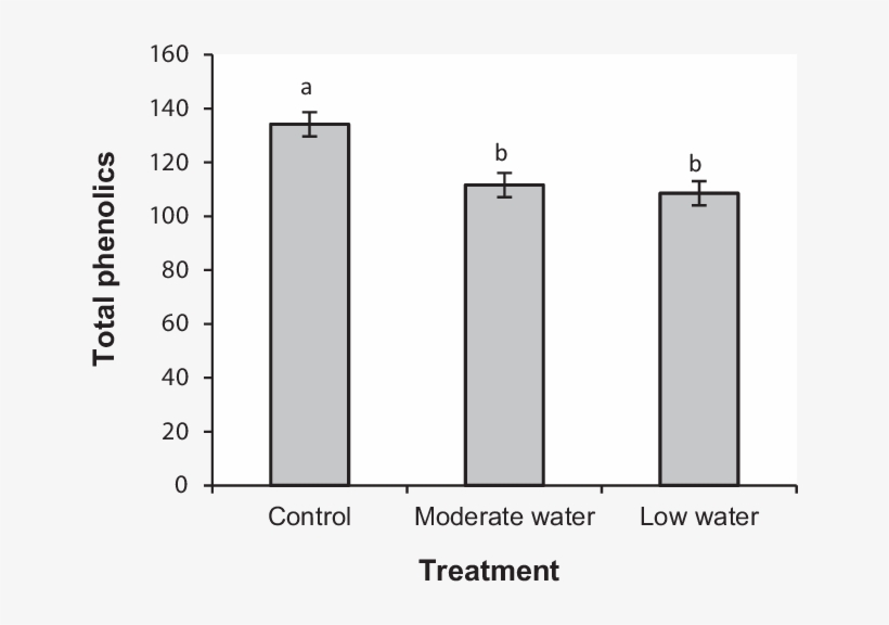 Mean Concentration Of Total Phenolics In Juvenile Eucalyptus - Chem Aqua, transparent png download
