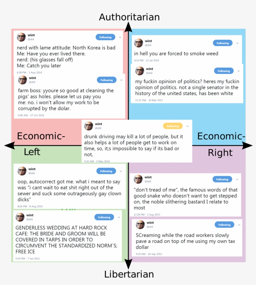 Political Compass Dril Tweets, transparent png download