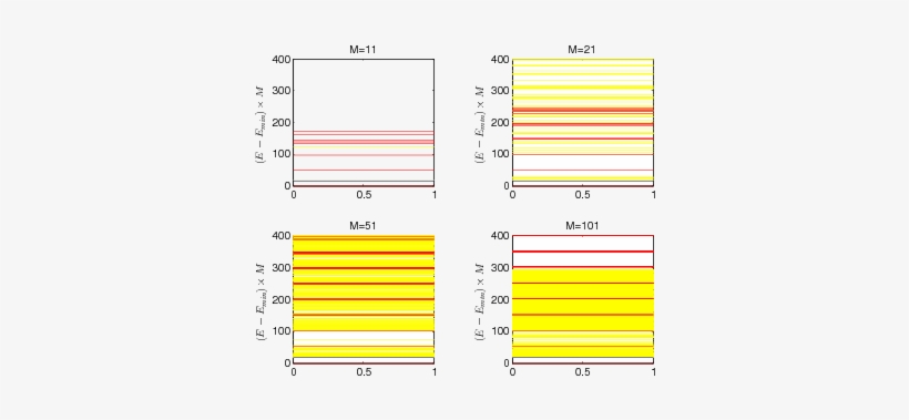 The Energy Levels Of Single Trace States And Triple - Diagram, transparent png download