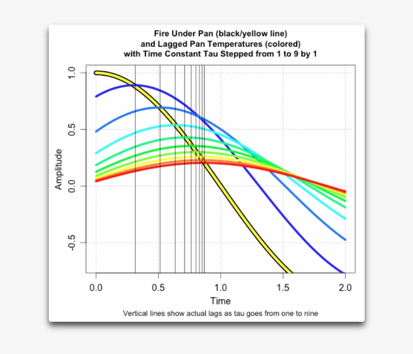 Taulag Sine Fire Vertical Under Pan And Pan Temperature - Thermal Lag, transparent png download