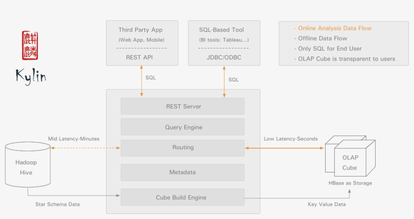 This Diagram Illustrates How Relational Data Becomes - Apache Kylin, transparent png download