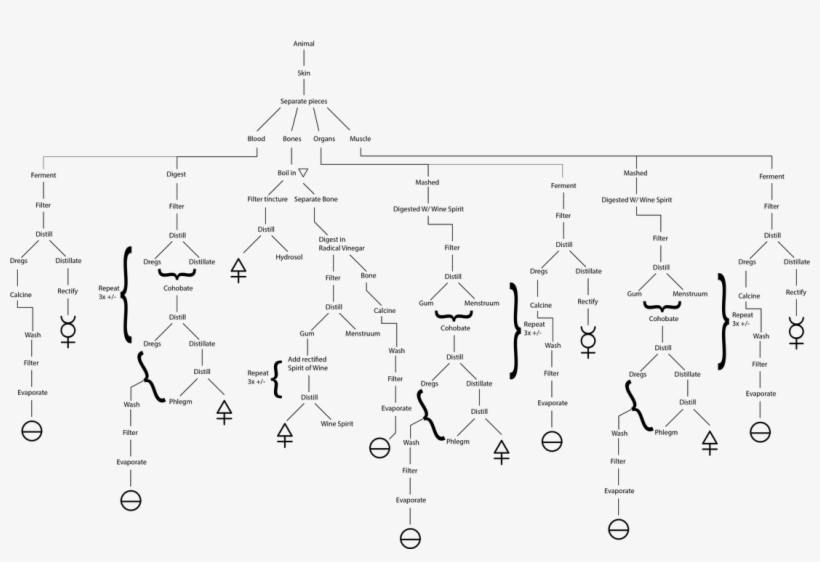 Picture - Mercury Sulfur Theory, transparent png download