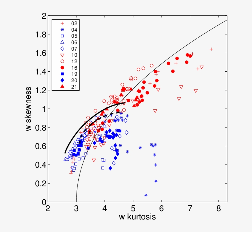 Profiles Of Vertical Velocity Kurtosis In The Cbl - Line, transparent png download