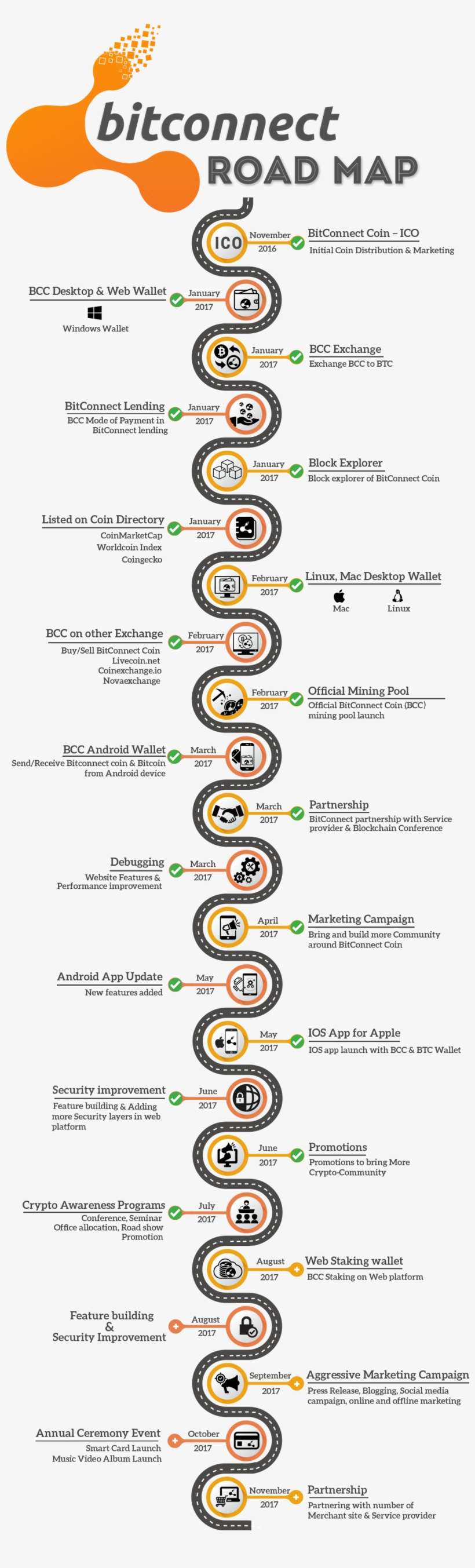 Lo Trinh Phat Trien Bitconnect - Road Map Bitconnect 2018, transparent png download
