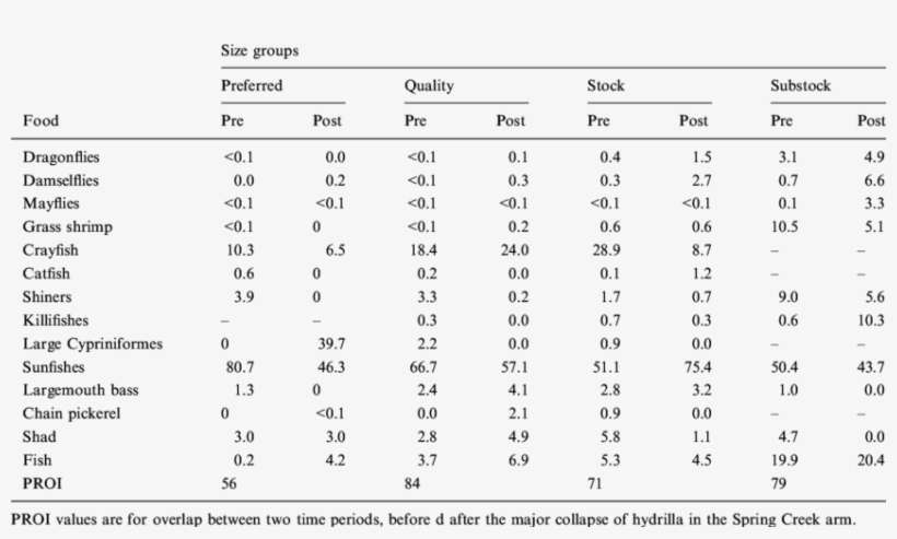 Percent Contribution By Weight Of 14 Diet Items For - Rosenberg Self Esteem Norms, transparent png download
