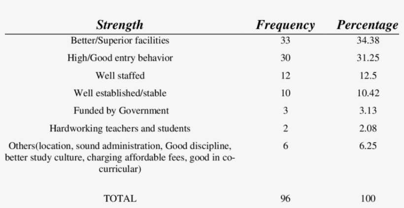 10 Perceived Competitor Strengths - Brazil For Christ Pentecostal Church, transparent png download