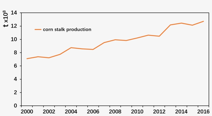 Every Kilogram Of Harvested Grain Produces - Diagram, transparent png download