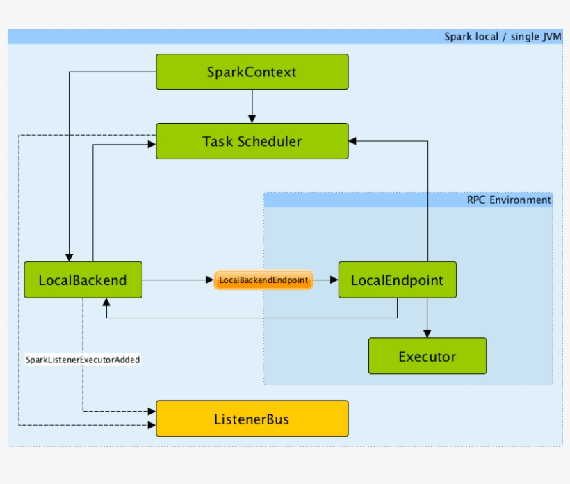 Spark Local, transparent png download