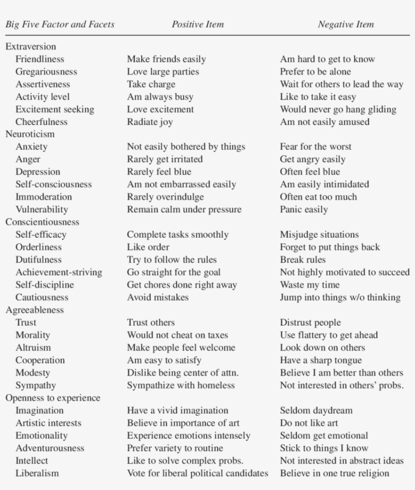 Big Five Factors, Facets, And Items Sample Item From - Gigi's Bakery Menu, transparent png download