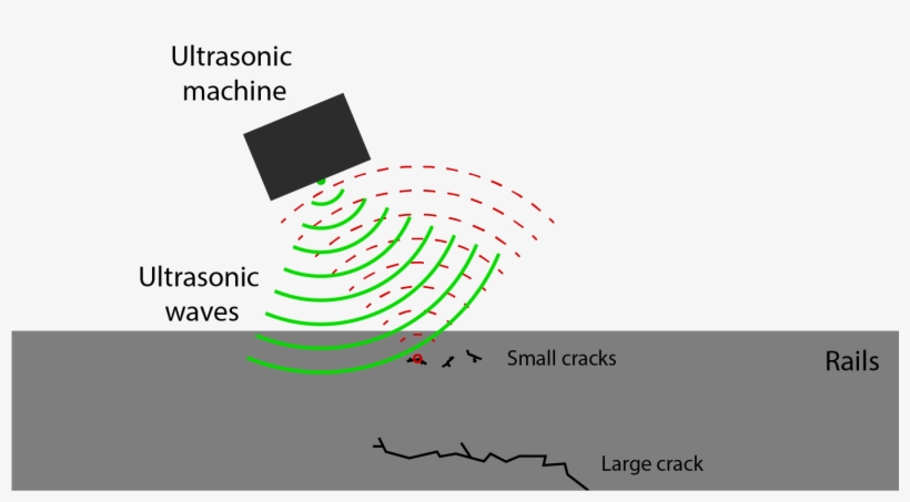 In Railways, Ultrasonic Inspection Is Used Mostly For - Diagram, transparent png download