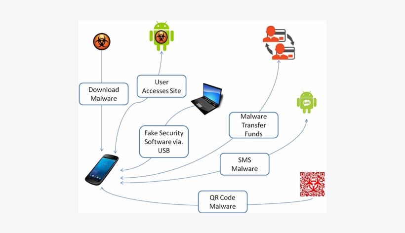 Mobile Malware Infection Channels - Android, transparent png download