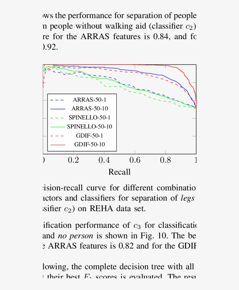 Precision-recall Curve For Different Combinations Of - Diagram, transparent png download