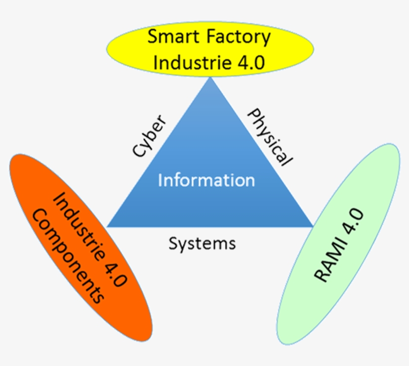 0 Is The Name Of The German Futur Of Manufacturing - Diagram, transparent png download