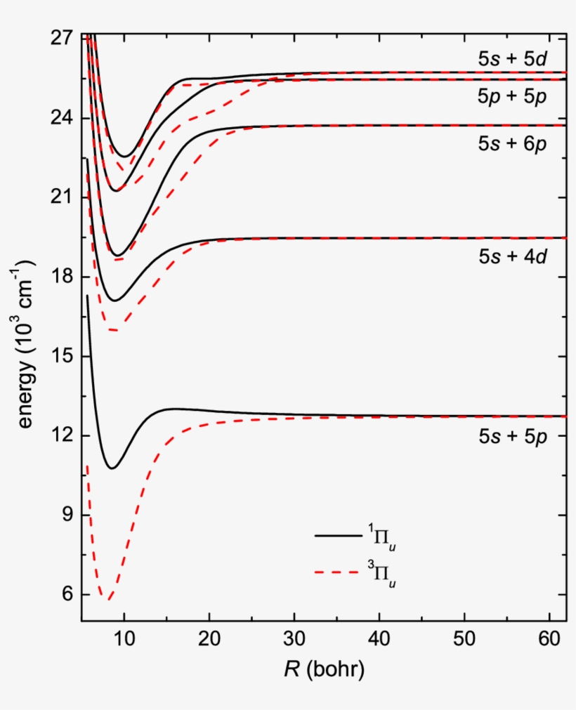 Potential Energy Curves For The 1 Πu And 3 Πu States - Potential Energy, transparent png download
