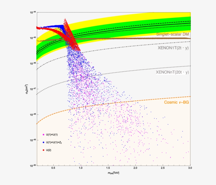 The Spin-independent Elastic Cross Section Σ Si Of - Graphic Design, transparent png download